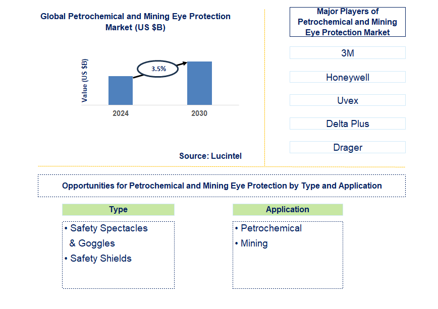 Petrochemical and Mining Eye Protection Trends and Forecast